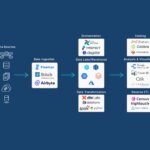 Full Stack Implementation of Data Anonymization Pipelines