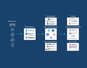 Full Stack Implementation of Data Anonymization Pipelines
